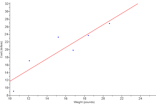 Scatter Diagram: Step 4
